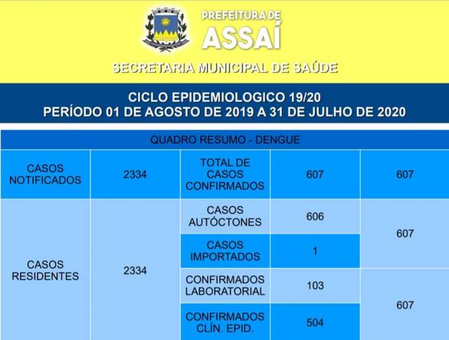 SITUAÇÃO EPIDEMIOLÓGICA DA DENGUE EM ASSAÍ
